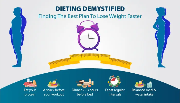 Dieting Demystified: ڳولڻ جو بهترين منصوبو تيزيءَ سان وزن گھٽائڻ لاءِ